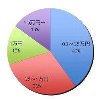 グラフ