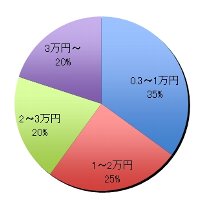 グラフ