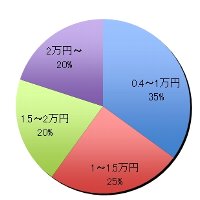 グラフ