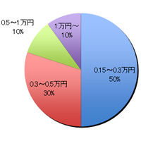グラフ