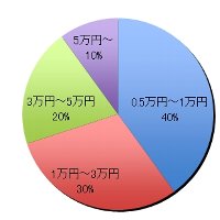 グラフ