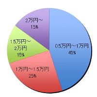グラフ