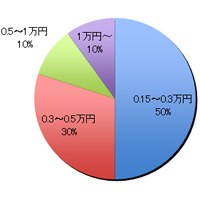 グラフ
