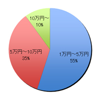 グラフ