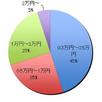 グラフ